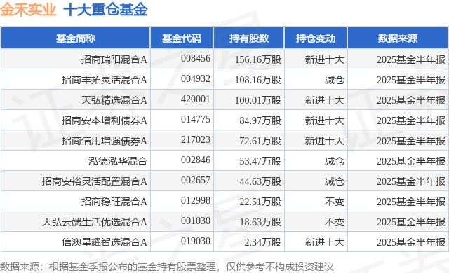 9月19日金禾实业创60日新低，招商瑞阳混合A基金重仓该股