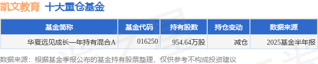 9月19日凯文教育涨9.45%，华夏远见成长一年持有混合A基金重仓该股