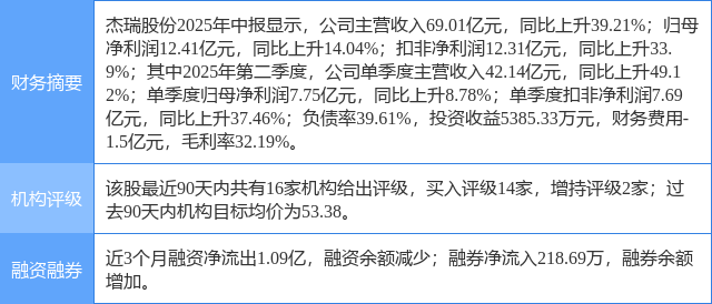 杰瑞股份涨7.55%，西南证券一个月前给出“买入”评级