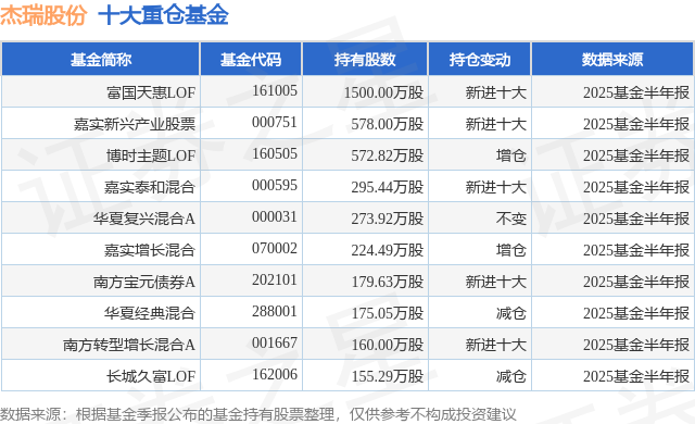 9月19日杰瑞股份涨7.55%，富国天惠LOF基金重仓该股