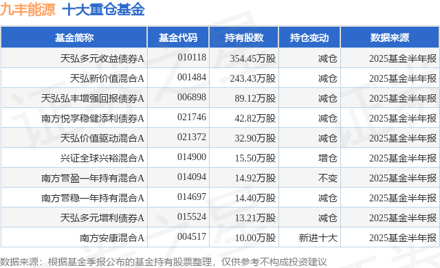 9月19日九丰能源涨8.09%，天弘多元收益债券A基金重仓该股