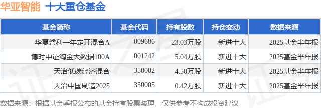 9月19日华亚智能涨6.15%，华夏磐利一年定开混合A基金重仓该股