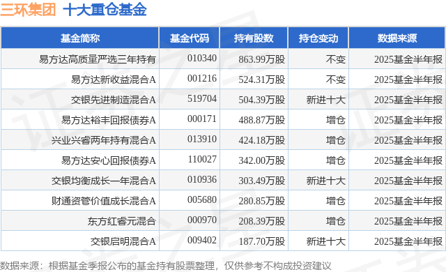 9月19日三环集团涨6.69%，易方达高质量严选三年持有基金重仓该股