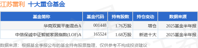 9月19日江苏雷利跌8.00%，华商双翼平衡混合A基金重仓该股