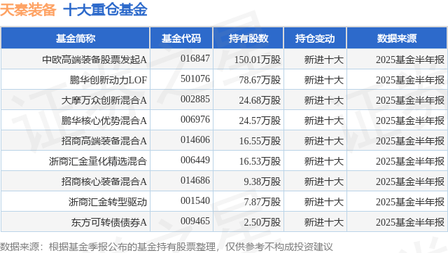 9月19日天秦装备涨10.90%，中欧高端装备股票发起A基金重仓该股