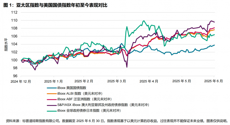 全球资金流向变化，亚洲本币债市成潜在赢家