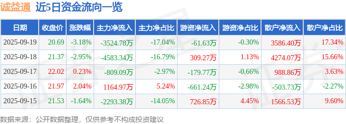 诚益通（300430）9月19日主力资金净卖出3524.78万元
