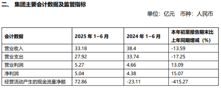 富滇银行上半年营收降超13%，2亿股股权流拍，数十位股东“失联”暴露股东结构难题