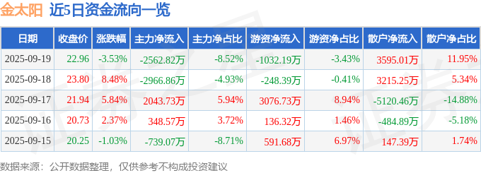 金太阳（300606）9月19日主力资金净卖出2562.82万元