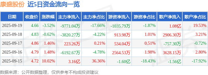康盛股份（002418）9月19日主力资金净卖出9771.04万元