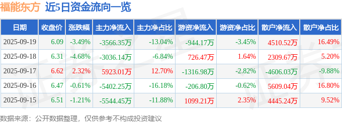 福能东方（300173）9月19日主力资金净卖出3566.35万元