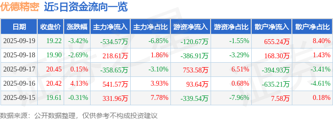优德精密（300549）9月19日主力资金净卖出534.57万元