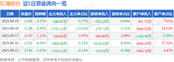 红墙股份（002809）9月19日主力资金净卖出846.47万元