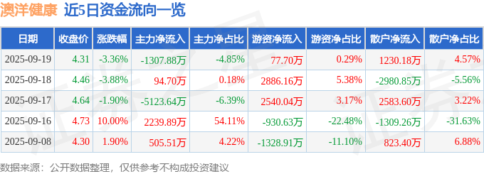 澳洋健康（002172）9月19日主力资金净卖出1307.88万元