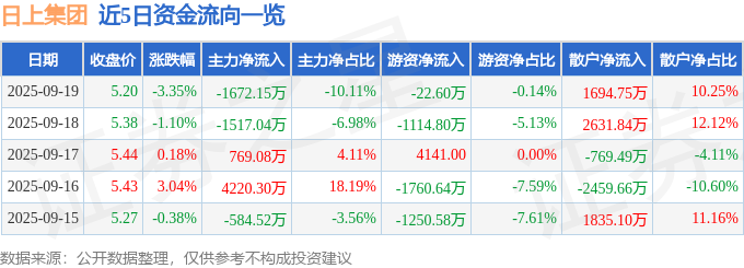 日上集团（002593）9月19日主力资金净卖出1672.15万元