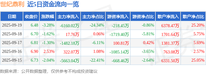 世纪鼎利（300050）9月19日主力资金净卖出6160.02万元