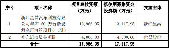 世昌股份上市首日涨272% 近3年经营现金流中2年为负
