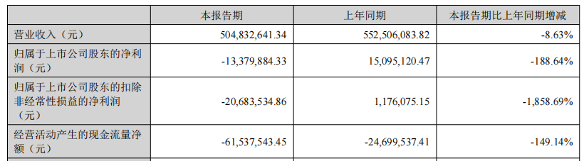 破发股优宁维扣非连亏1年半 2021上市即巅峰超募13亿