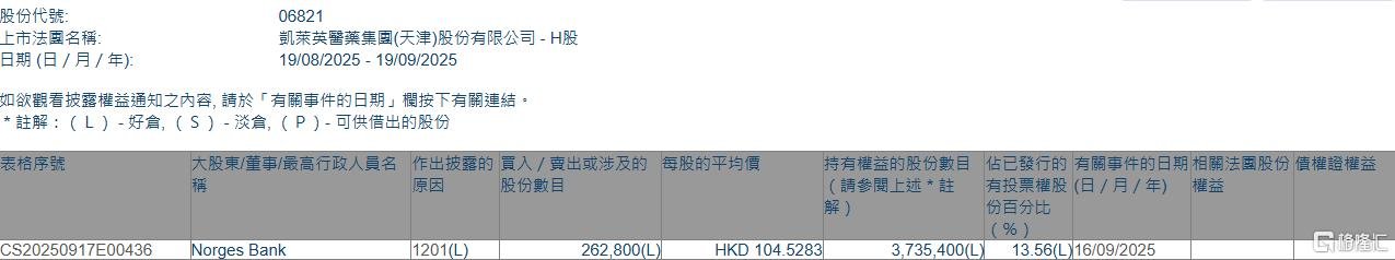 港股异动｜凯莱英跌逾4% 遭Norges Bank减持26.28万股