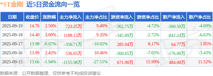 *ST金刚（300093）9月19日主力资金净买入723.25万元