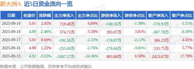 新大洲A（000571）9月19日主力资金净买入719.48万元