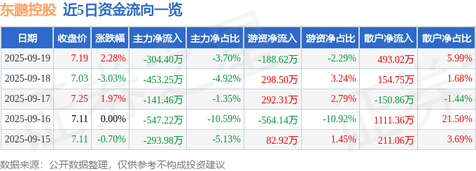 东鹏控股（003012）9月19日主力资金净卖出304.40万元