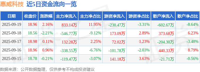 惠威科技（002888）9月19日主力资金净买入833.14万元