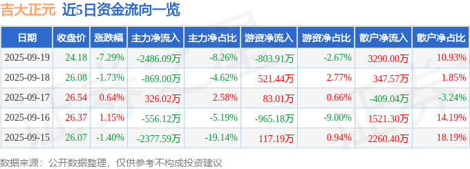 吉大正元（003029）9月19日主力资金净卖出2486.09万元
