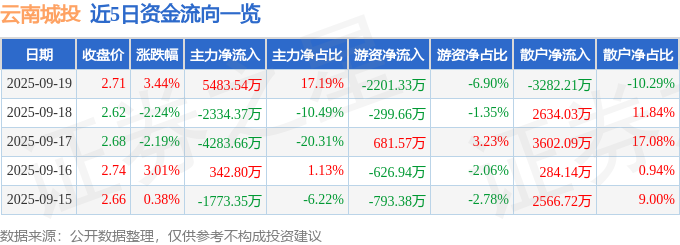 云南城投（600239）9月19日主力资金净买入5483.54万元