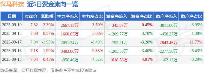 汉马科技（600375）9月19日主力资金净买入2667.13万元