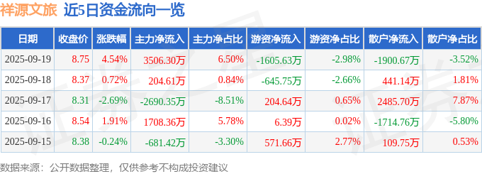 祥源文旅（600576）9月19日主力资金净买入3506.30万元