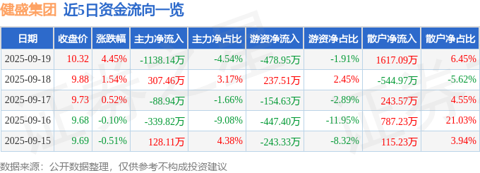 健盛集团（603558）9月19日主力资金净卖出1138.14万元