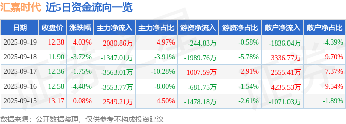 汇嘉时代（603101）9月19日主力资金净买入2080.86万元