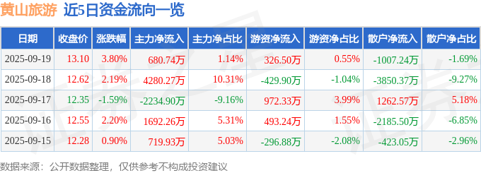 黄山旅游（600054）9月19日主力资金净买入680.74万元