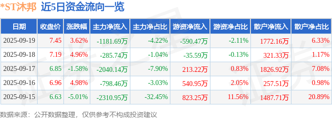*ST沐邦（603398）9月19日主力资金净卖出1181.69万元