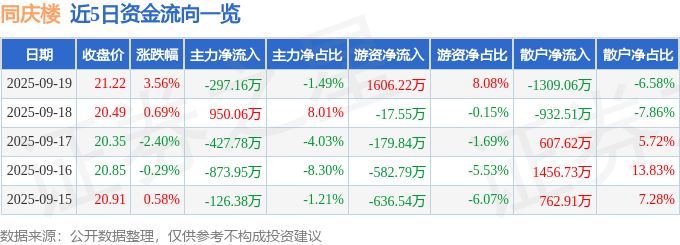同庆楼（605108）9月19日主力资金净卖出297.16万元