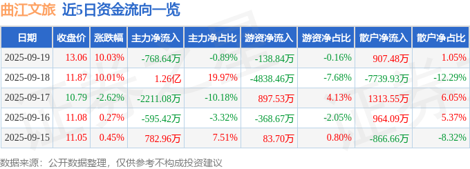 9月18日曲江文旅（600706）涨停分析：黄金周预期、业绩改善、国企改革驱动