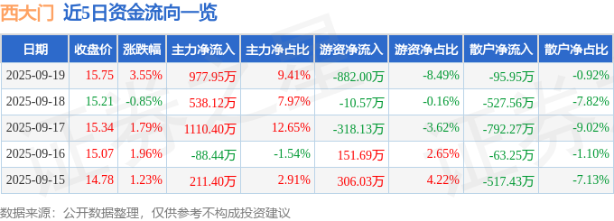 西大门（605155）9月19日主力资金净买入977.95万元