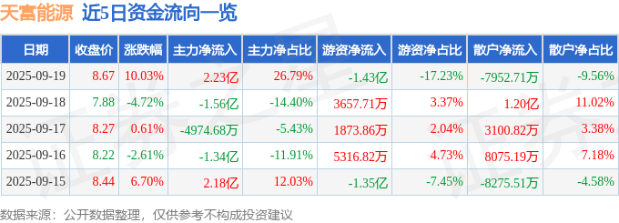 9月19日天富能源（600509）涨停分析：新能源转型、治理优化驱动