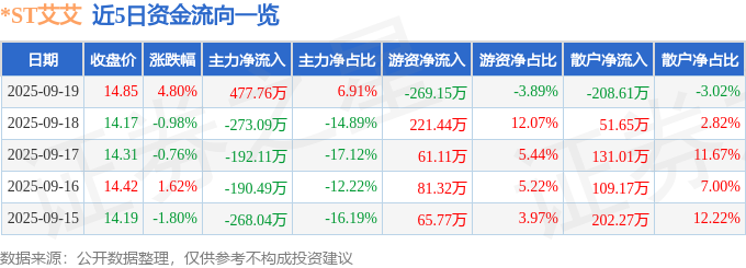 *ST艾艾（603580）9月19日主力资金净买入477.76万元