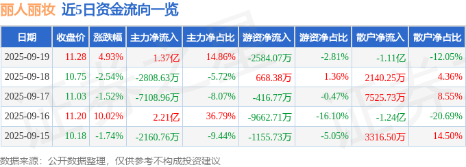 丽人丽妆（605136）9月19日主力资金净买入1.37亿元
