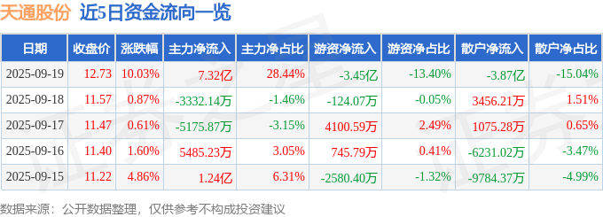 9月19日天通股份（600330）涨停分析：半导体材料、晶体技术突破驱动