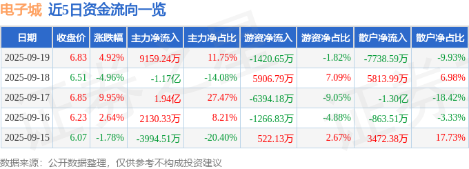 电子城（600658）9月19日主力资金净买入9159.24万元