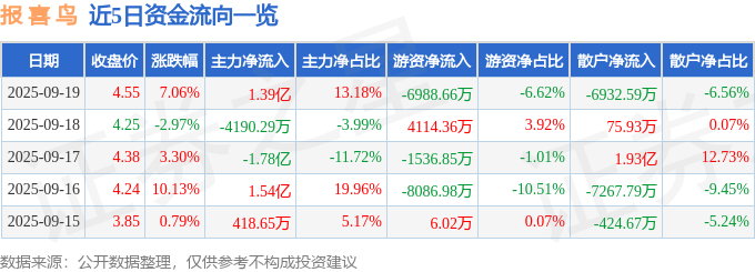 异动快报：报喜鸟（002154）9月19日14点55分触及涨停板