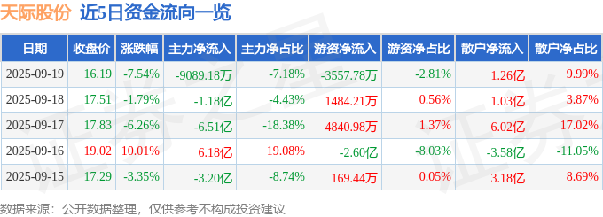 异动快报：天际股份（002759）9月19日14点37分触及跌停板