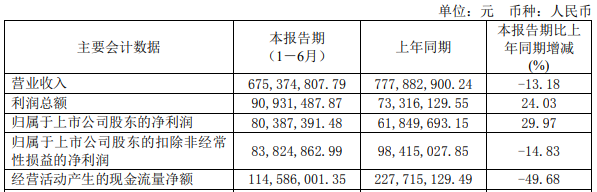 秦安股份营收连降 收购亦高光电99%股权改现金方式