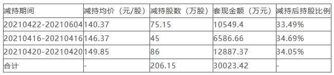 春风动力实控人方拟套现8.4亿 此前已累计套现5.1亿元