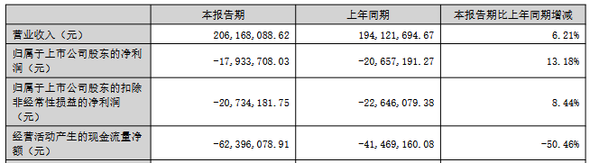 华蓝集团连亏一年半 2021年上市募资4.2亿太平洋保荐