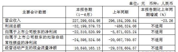 三孚新科连亏3年半 2021年上市募2.54亿国联民生保荐