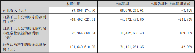 破发股工大科雅上半年亏损 2022上市即巅峰募资7.68亿